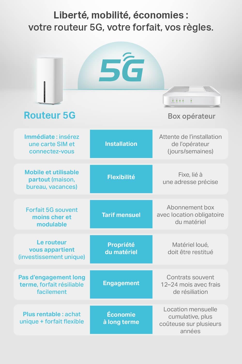 TP-Link Routeur 5G, Routeur WiFi 6 AX1800Mbps, 3 Ports Gigabit, Bi-Bande MU-Mimo, EasyMesh, Connecte Jusqu’à 64 Appareils, Plug-and-Play, Compatible Toutes Les Cartes SIM des opérateurs, Archer NX200