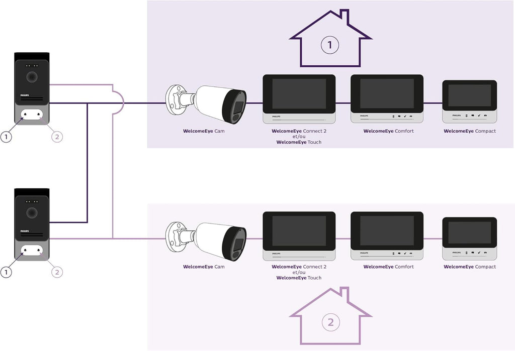 Philips WelcomeEye Connect 2 – Visiophone Filaire connecté au Smartphone